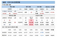 26일 코로나 확진자 현황 (종합)