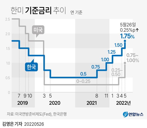 한국 기준금리 추이 