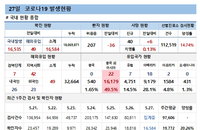 27일 코로나19 발생현황 (종합)