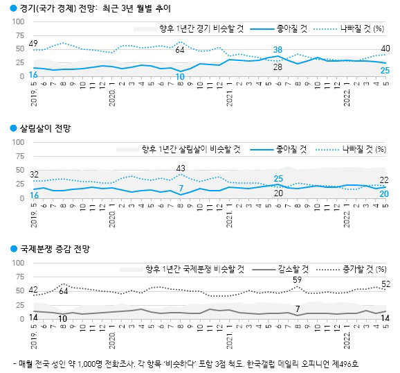 한국갤럽 경제 여론조사 2022.05