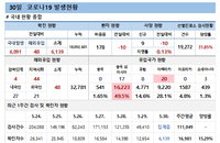 국내 코로나19 발생현황 (종합)