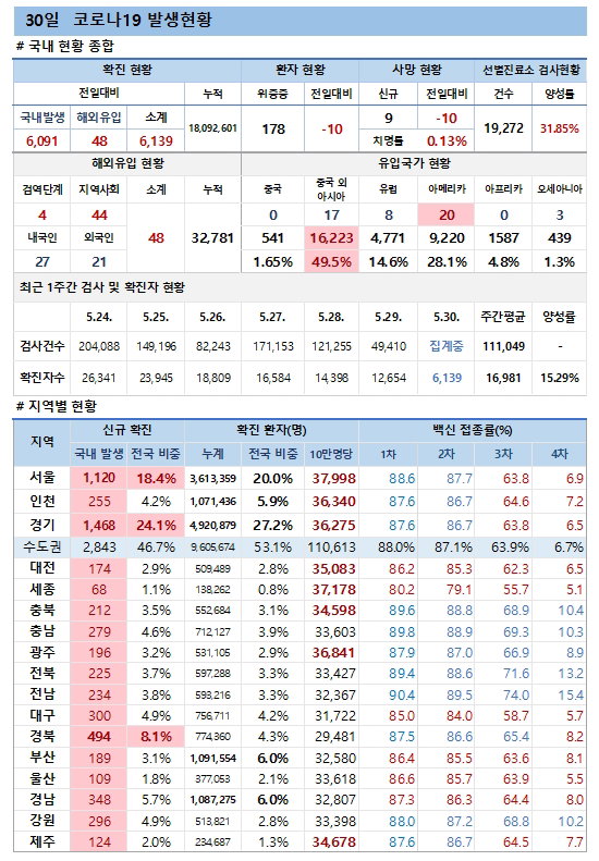 30일 코로나19 발생현황