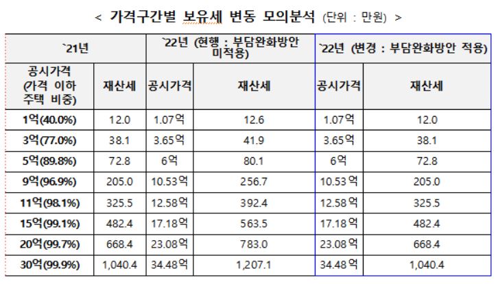 가격구간별 보유세 변동 모의분석