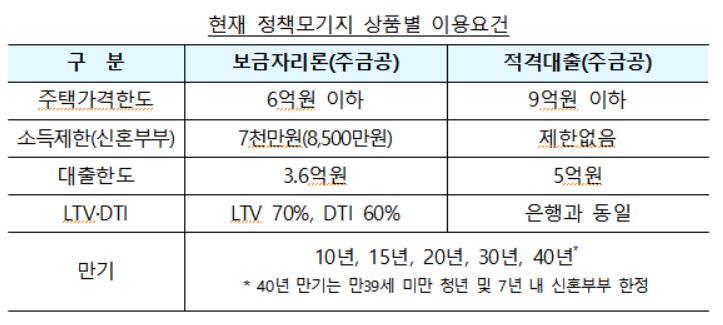 현재 정책모기지 상품별 이용요건