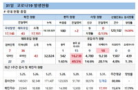 31일 코로나19 발생현황 (종합)
