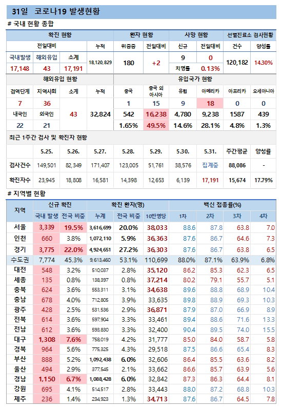 31일 코로나19 발생현황
