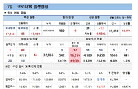 1일 코로나 확진자 현황 (종합)