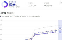 [이슈인문답] 6.1 지방선거 출구조사 볼만한점
