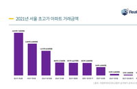 작년 서울 초고가 아파트 매매액 9800억원
