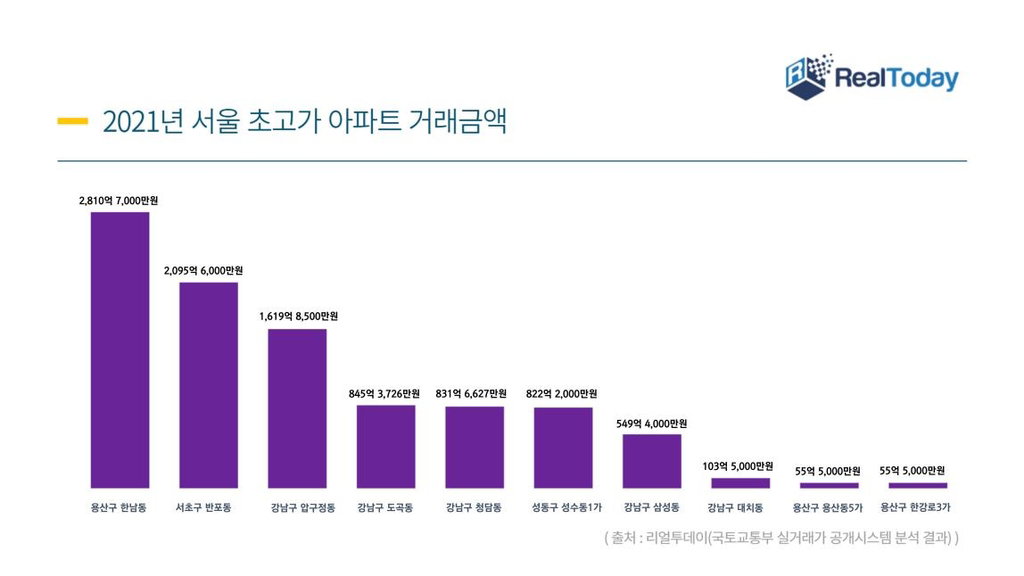 2021년 서울 동별 초고가 아파트 순위와 매매액