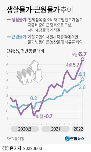 생활물가 근원물가 추이 생활물가 근원물가 추이