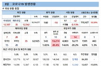 3일 코로나19 발생현황 (종합)