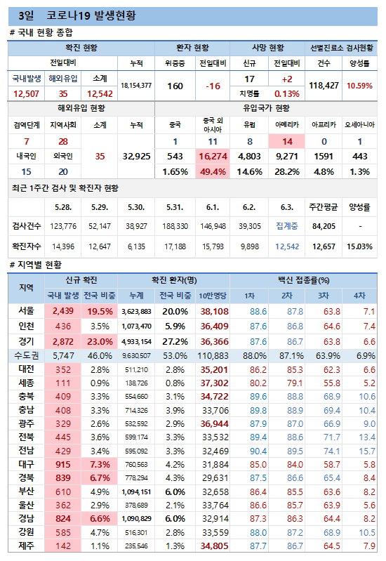 3일 코로나19 발생현황