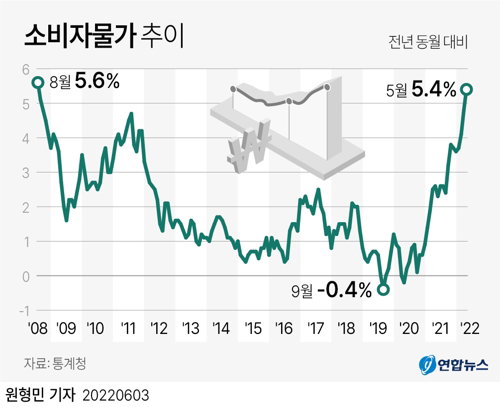 5월 소비자물가 추이 5월 소비자물가 추이