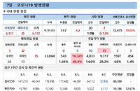 7일 코로나19 확진자 현황 (종합)