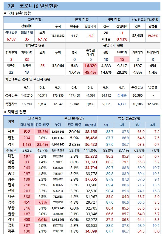 7일 코로나19 발생현황