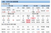 8일 코로나19 확진자 현황 (종합)