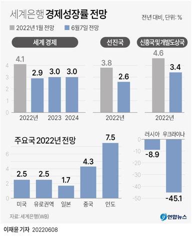 세계은행 경제성장률 전망 