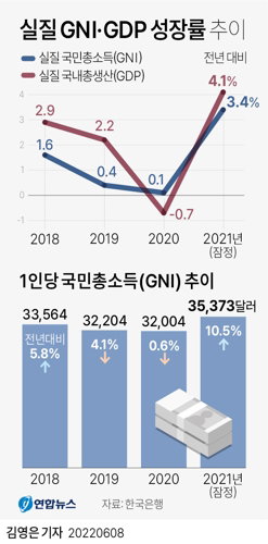 실질 GDP 성장률 추이