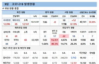 9일 코로나19 확진자 현황 (종합)