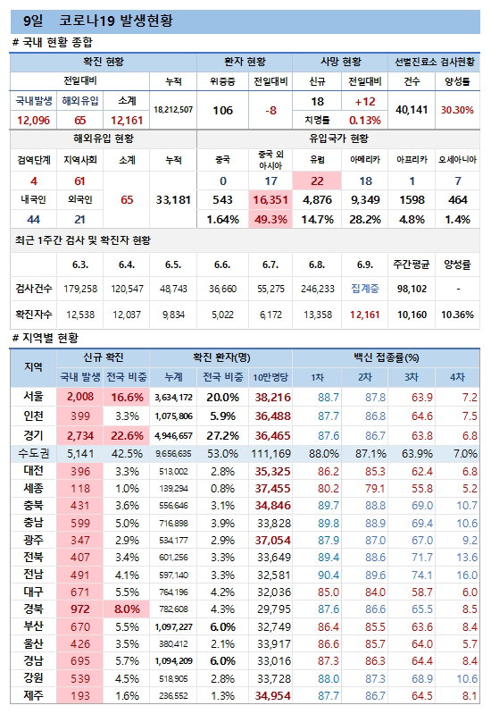 9일 코로나19 발생현황