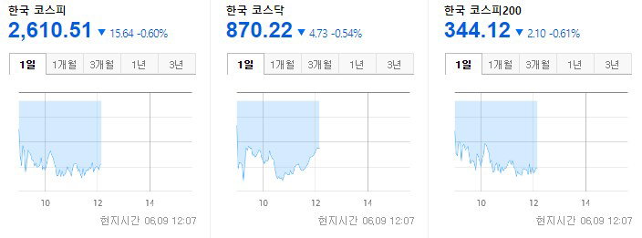 한국증시 중간 2022.06.09