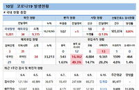 10일 코로나19 확진자 현황 (종합)
