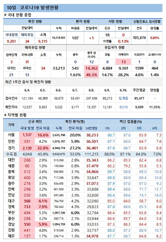 10일 코로나19 발생현황