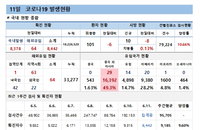 11일 코로나19 확진자 현황 (종합)