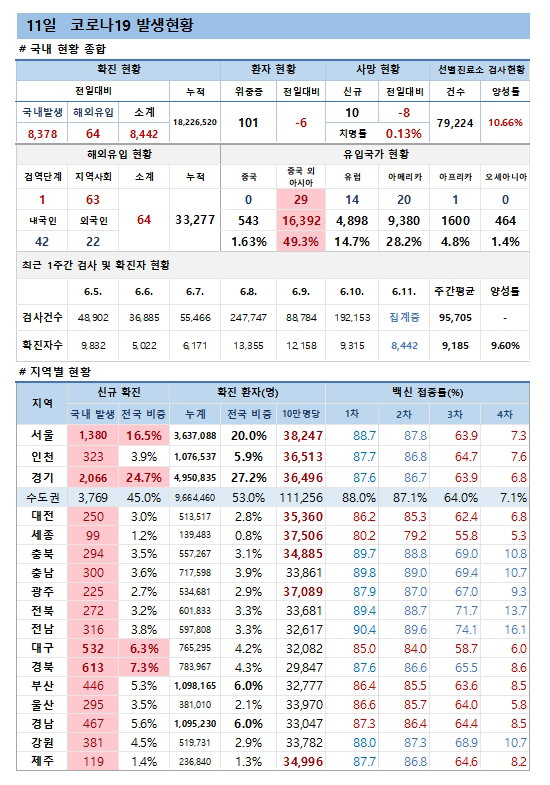 11일 코로나19 발생현황