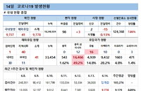 14일 코로나19 확진자 현황 (종합)