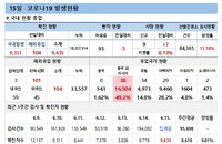 15일 코로나19 확진자 현황 (종합)