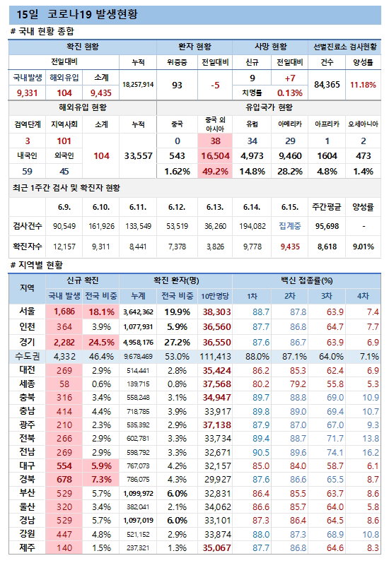 15일 코로나19 발생현황