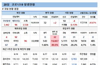 20일 코로나19 발생현황 (종합)