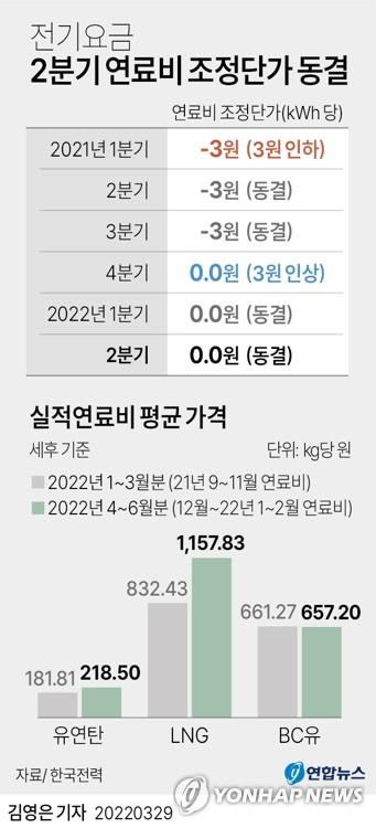 연료비 조정단가 