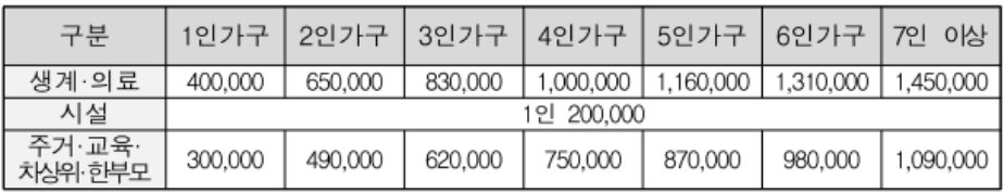 저소득층 생활안정자금지원 수급 자격
