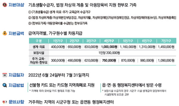 저소득층 생활안정자금지원