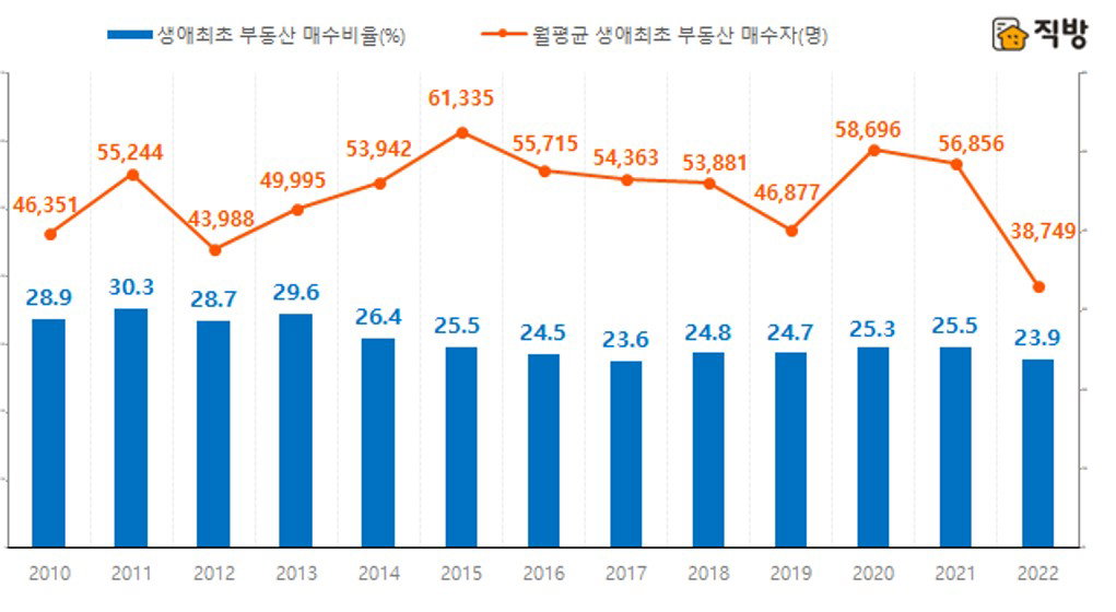 전국 부동산의 월평균 생애최초 매수자수 및 매수비율 연간 추이