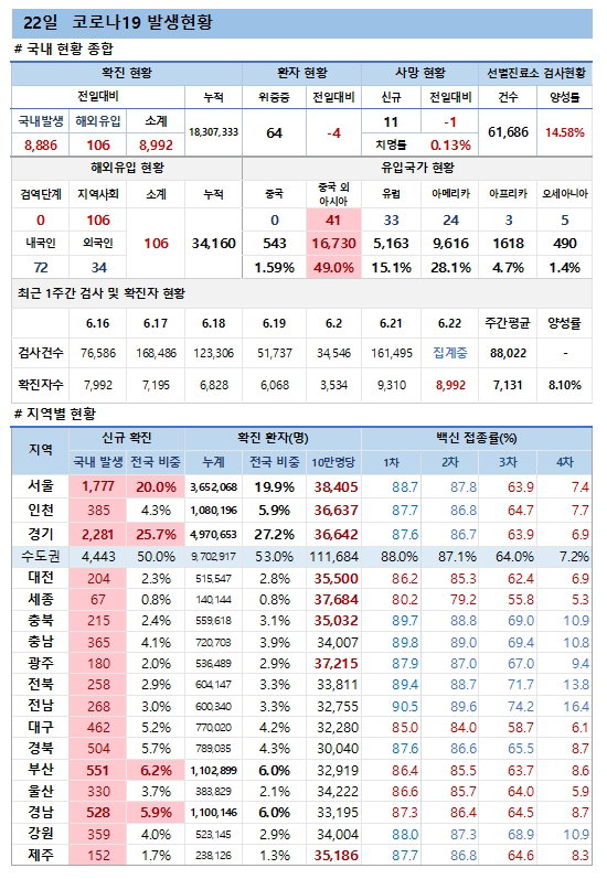 22일 코로나19 발생현황