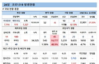 24일 코로나19 확진자 현황 (종합)