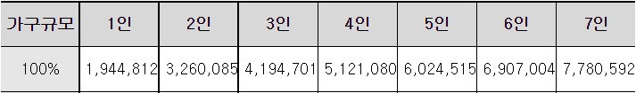 가구 규모별 2021년도 기준중위소득 100%