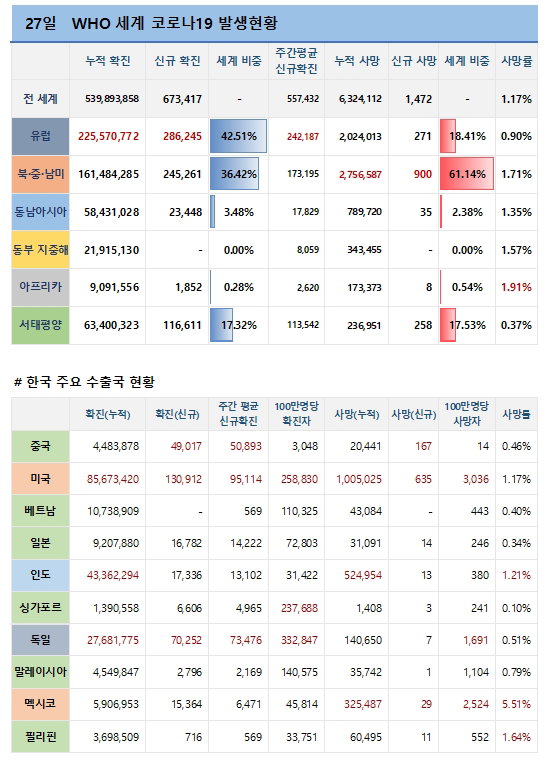 27일 전 세계 코로나19 발생현황