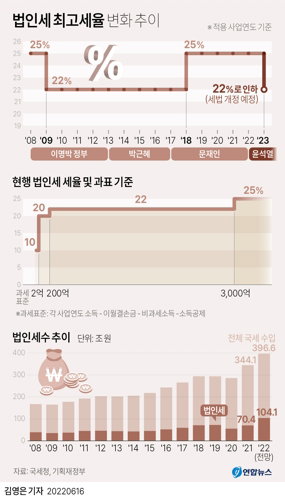 법인세 최고세율 