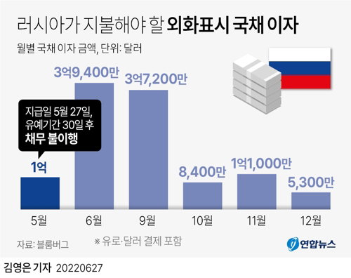 러시아 외화표시 국채이자 