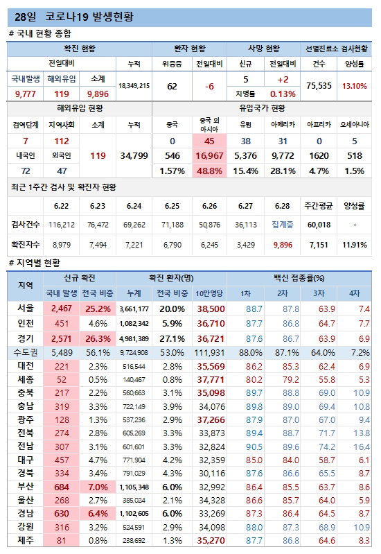 28일 코로나19 발생현황