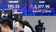 코스피 또 2,400선 무너져…환율 1,299.0원 마감