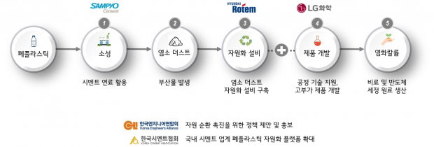 폐플라스틱 자원 선순환 생태계