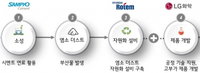 폐플라스틱 자원화 나선 LG화학·삼표시멘트·현대로템