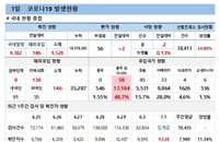 1일 코로나19 확진자 현황 (종합)