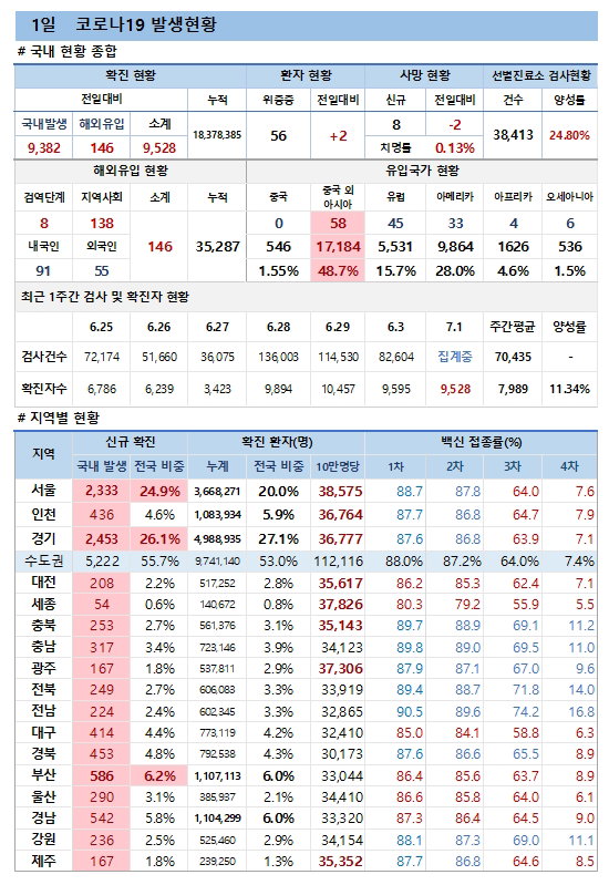 1일 코로나19 발생현황
